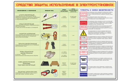 Плакат "Средства защиты, используемые в электроустановках"